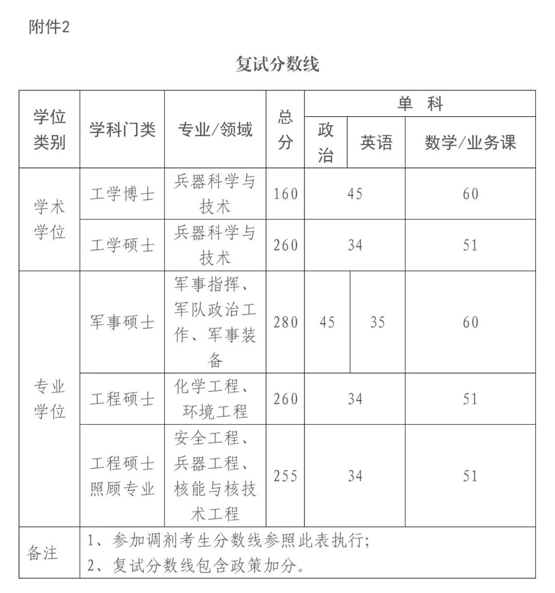 陆军防化学院2018年研究生复试通知