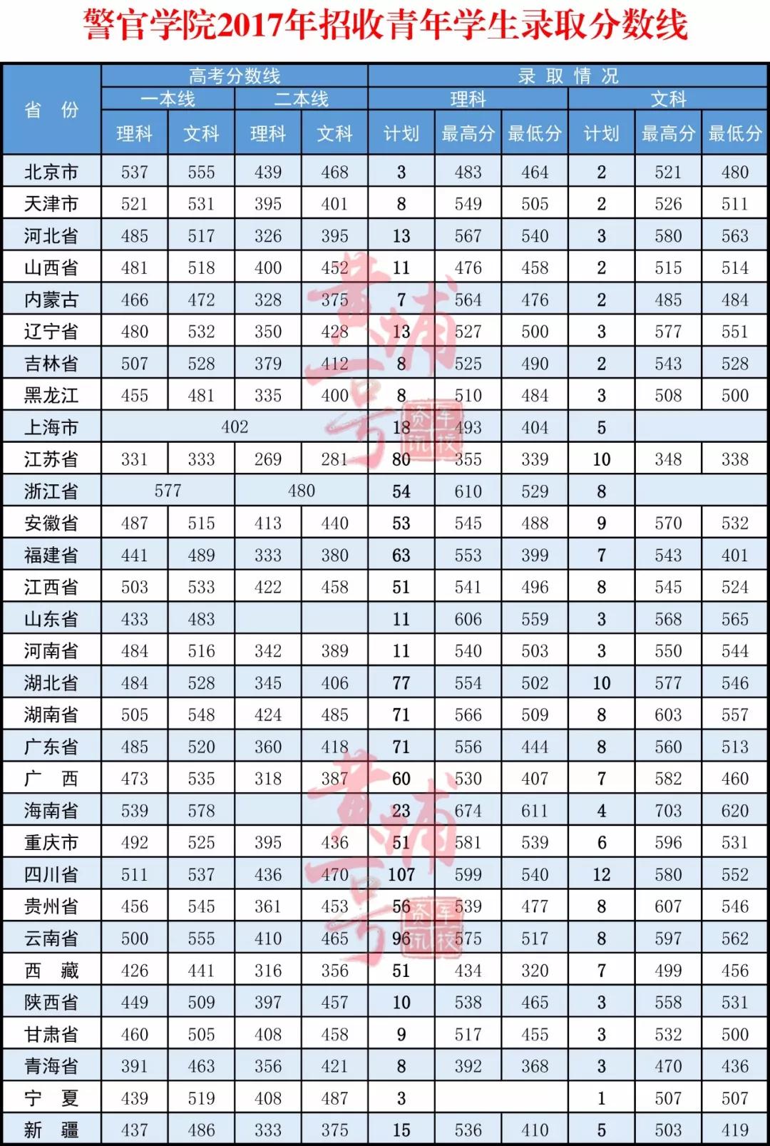 武警警官学院2019军校招生简章