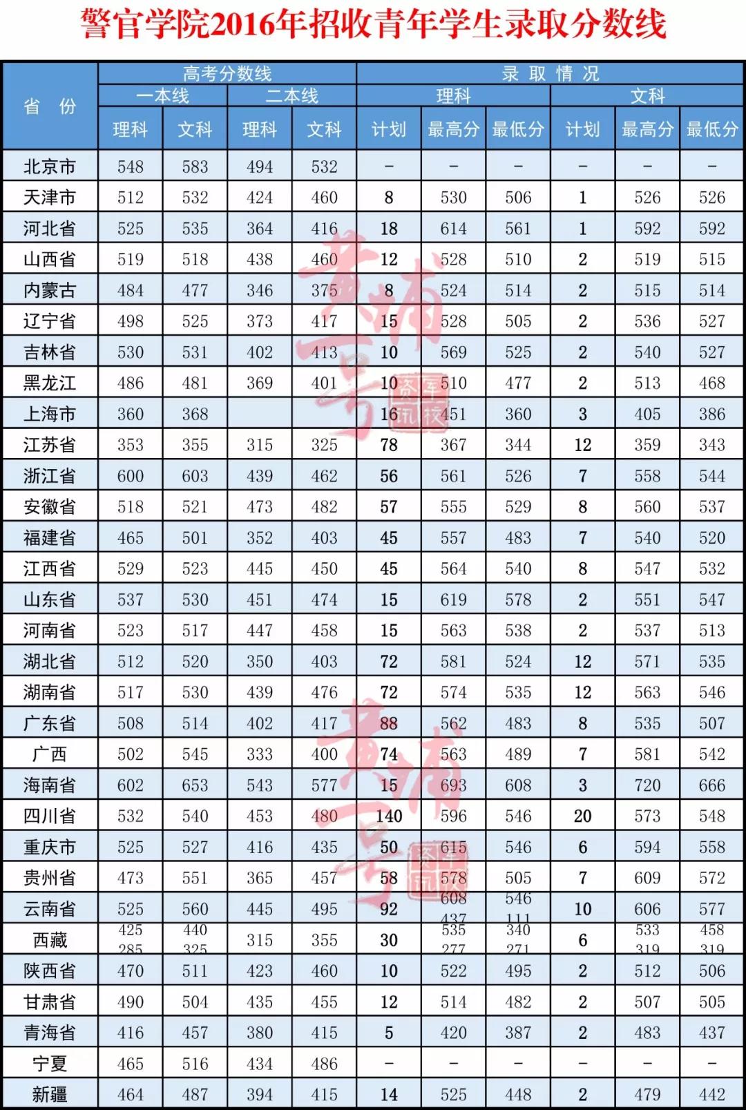 武警警官学院2019军校招生简章