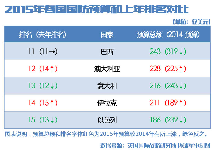 国防预算站GDP排名_国防教育手抄报