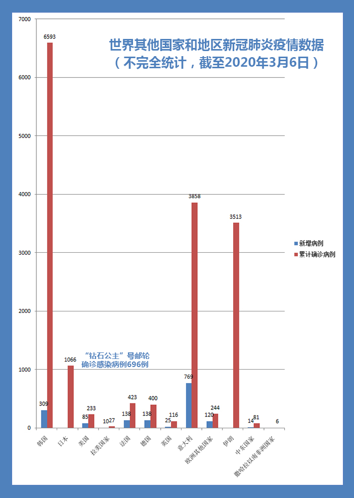 全球疫情速览最新数据图直观告诉你哪些国家疫情严重