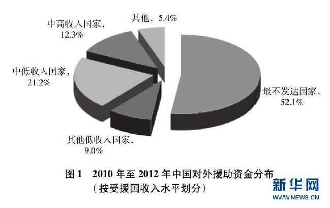 国新办发布《中国的对外援助(2014)》白皮书