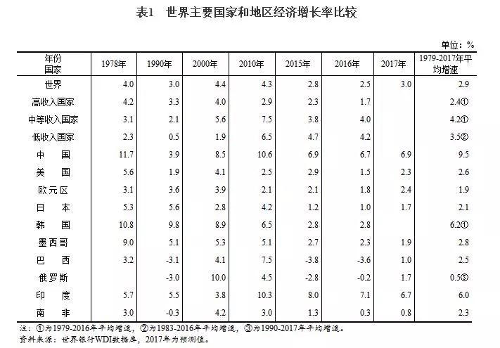 我国经济总量稳居全球_我国经济总量第二