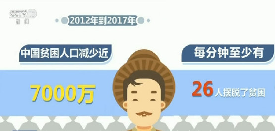 中国贫困人口减少_西藏4年贫困人口减少约50万-图绘新闻 图片频道(2)