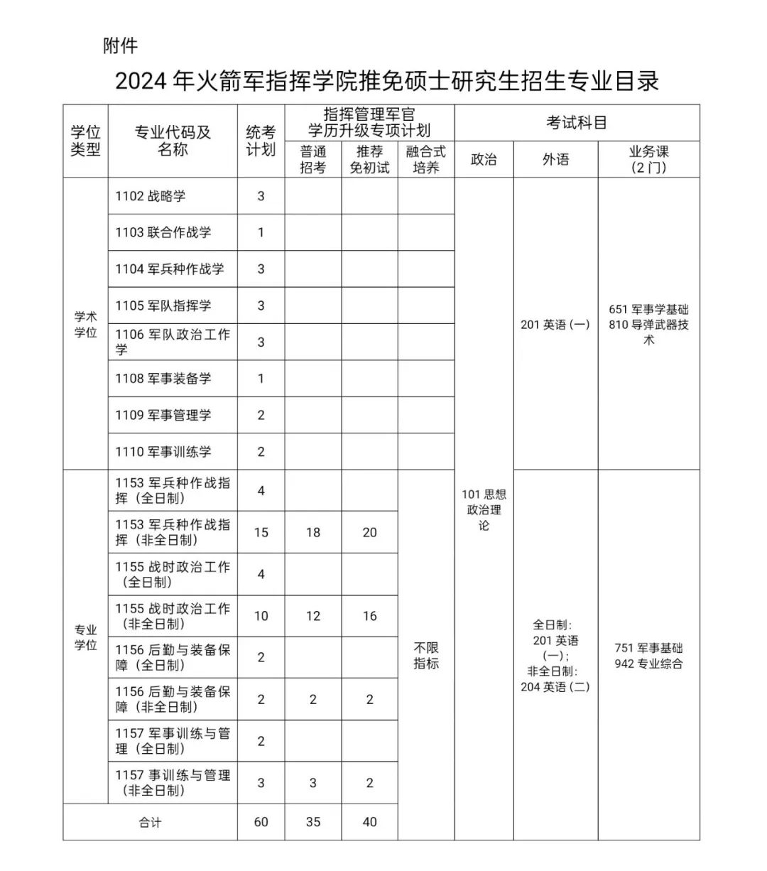 发布 火箭军指挥学院2024年硕士研究生招生简章