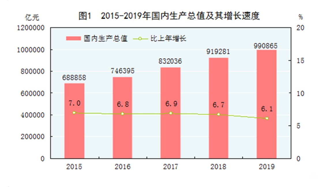 中华人民共和国2019年国民经济和社会发展统计公报