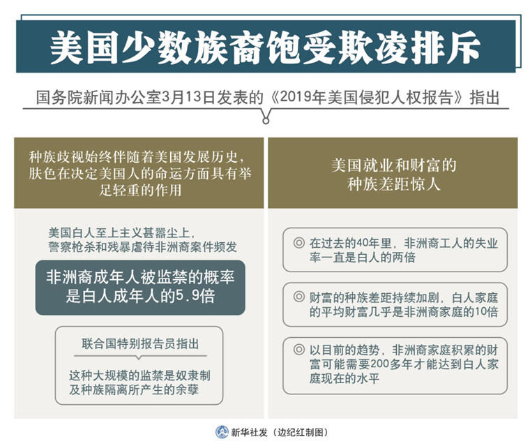 国务院新闻办公室发表《2019年美国侵犯人权报告》