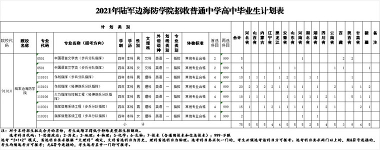 陸軍邊海防學(xué)院招生簡章及2021年招收普通高中畢業(yè)生計(jì)劃