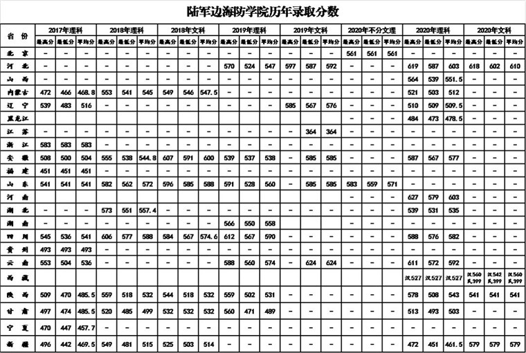 陸軍邊海防學(xué)院招生簡章及2021年招收普通高中畢業(yè)生計(jì)劃