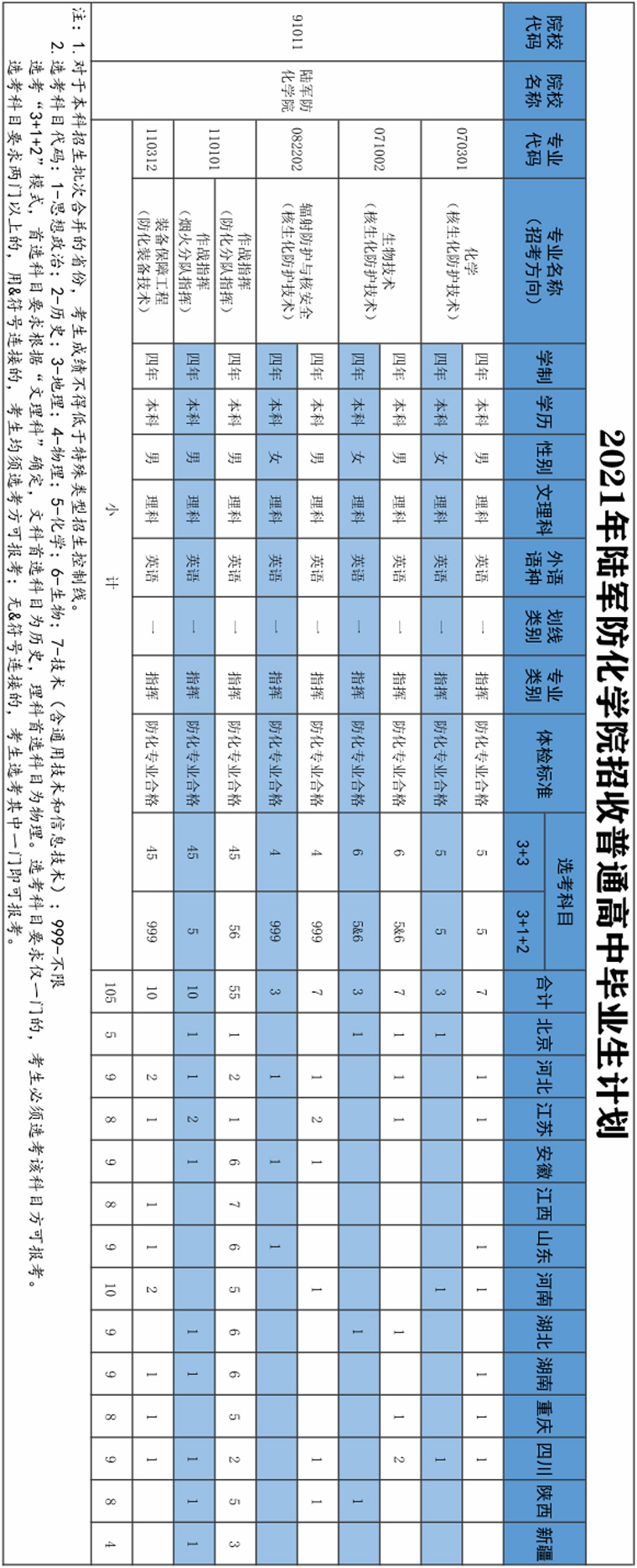 陆军防化学院2021年招收普通高中毕业生计划