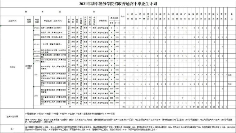 陸軍勤務(wù)學(xué)院2021年招生簡章