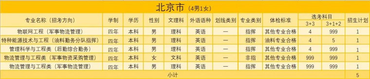 陸軍勤務(wù)學院2021年招生簡章