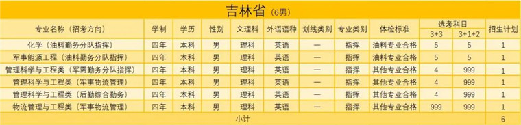 陸軍勤務學院2021年招生簡章