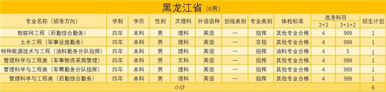 陸軍勤務學院2021年招生簡章