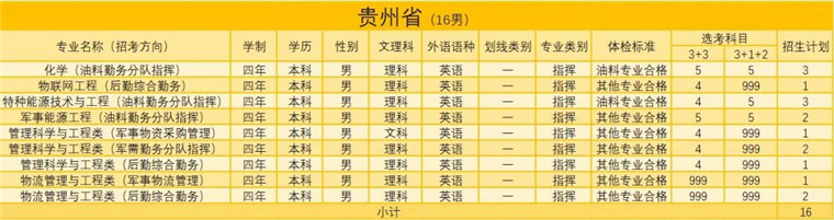 陸軍勤務學院2021年招生簡章