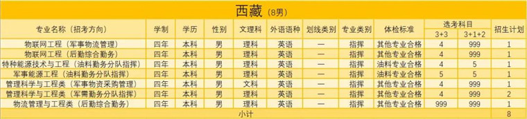 陸軍勤務(wù)學院2021年招生簡章