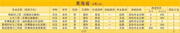 陸軍勤務學院2021年招生簡章