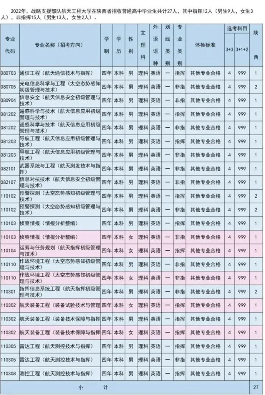 战略支援部队航天工程大学2022年招生简章