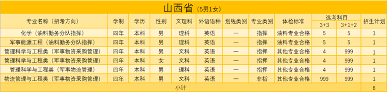 陸軍勤務學院2021年招生簡章