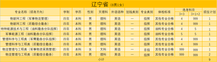 陸軍勤務學院2021年招生簡章