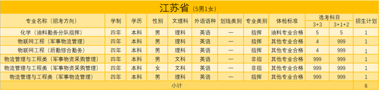 陸軍勤務學院2021年招生簡章