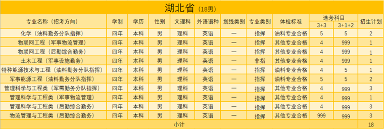 陸軍勤務(wù)學院2021年招生簡章