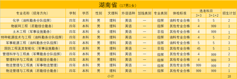 陸軍勤務學院2021年招生簡章