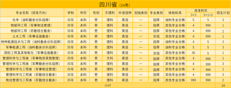 陸軍勤務學院2021年招生簡章