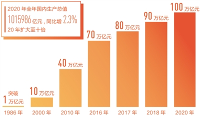 2.3,了不起的正增长(经济新方位·2020怎么看)