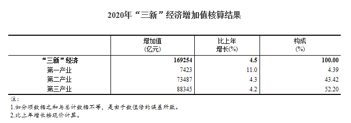 2020年中国gdp_国家统计局:2020年我国“三新”经济增加值相当于GDP比重17.08%