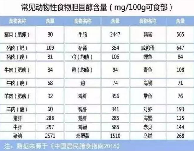 随着大量科学研究结果发现,每日300mg总胆固醇摄入量与冠心病发病率