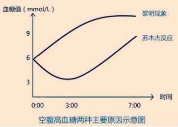 军医提醒:解读血糖的苏木杰现象和黎明现象